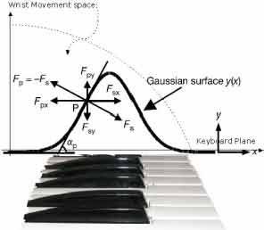 Plane over keyboard as the effective wrist motions spatial domain