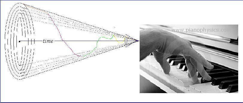 the point of touch through concentric conic surfaces