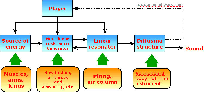 Musical instrumets classification according to energy input